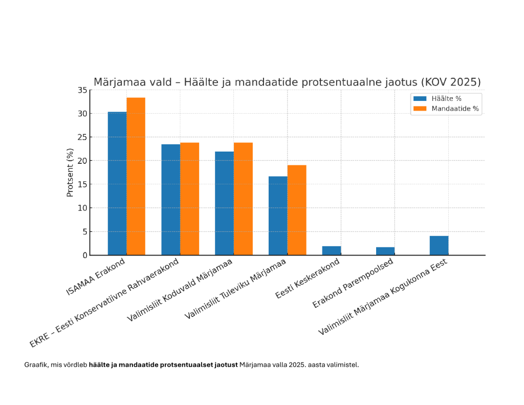 Häälte ja mandaatide protsentuaalne jaotus.png