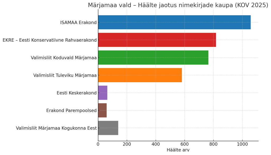 Häälte jaotus nimekirjade kaupa.png